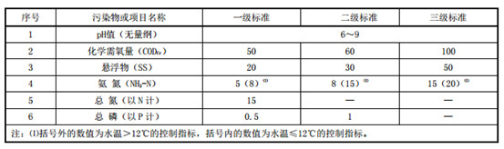 河南省農(nóng)村生活污水排放標準