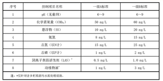 上海發(fā)布《農村生活污水處理設施水污染物排放標準》