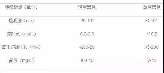 黑臭水體判定參考標準是怎樣的？
